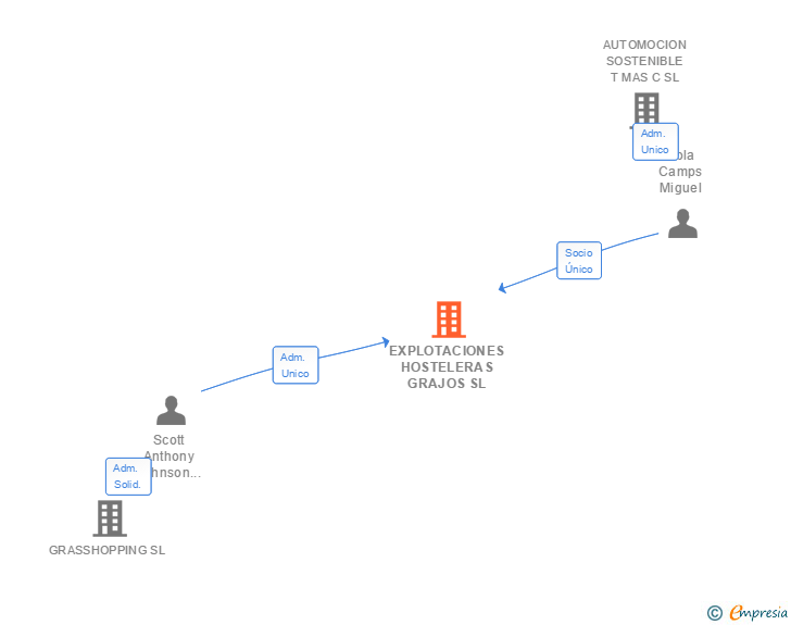 Vinculaciones societarias de EXPLOTACIONES HOSTELERAS GRAJOS SL