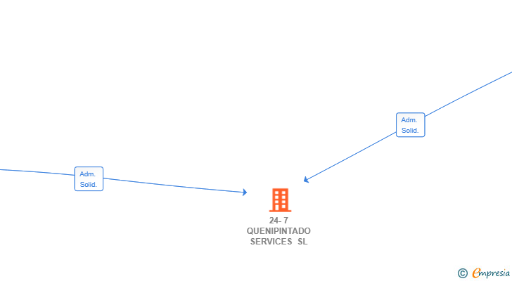Vinculaciones societarias de 24-7 QUENIPINTADO SERVICES SL