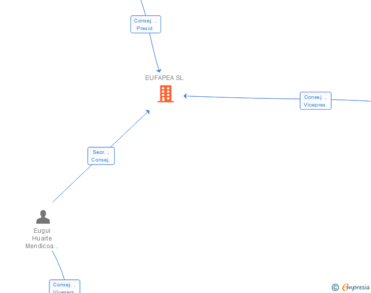 Vinculaciones societarias de EUFAPEA SL