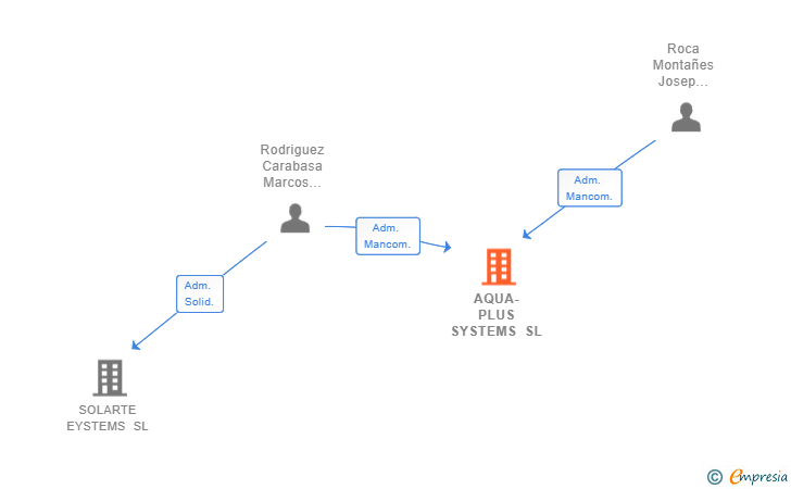 Vinculaciones societarias de AQUA-PLUS SYSTEMS SL