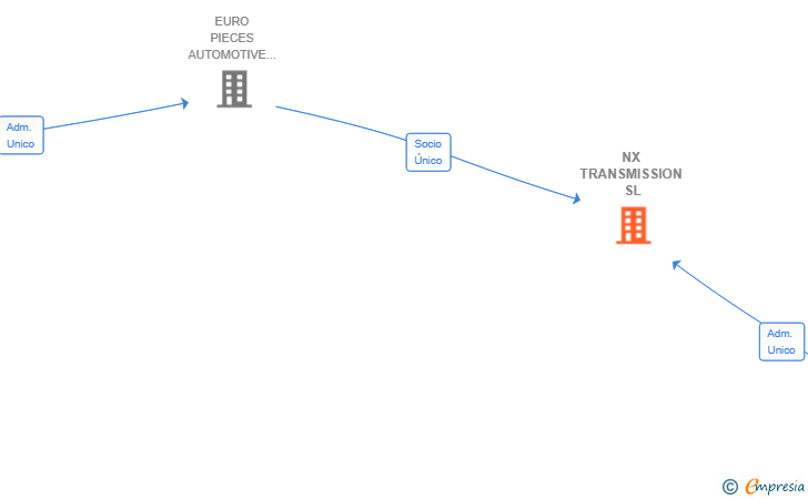 Vinculaciones societarias de NX TRANSMISSION SL
