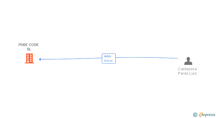 Vinculaciones societarias de PIXIE CODE SL