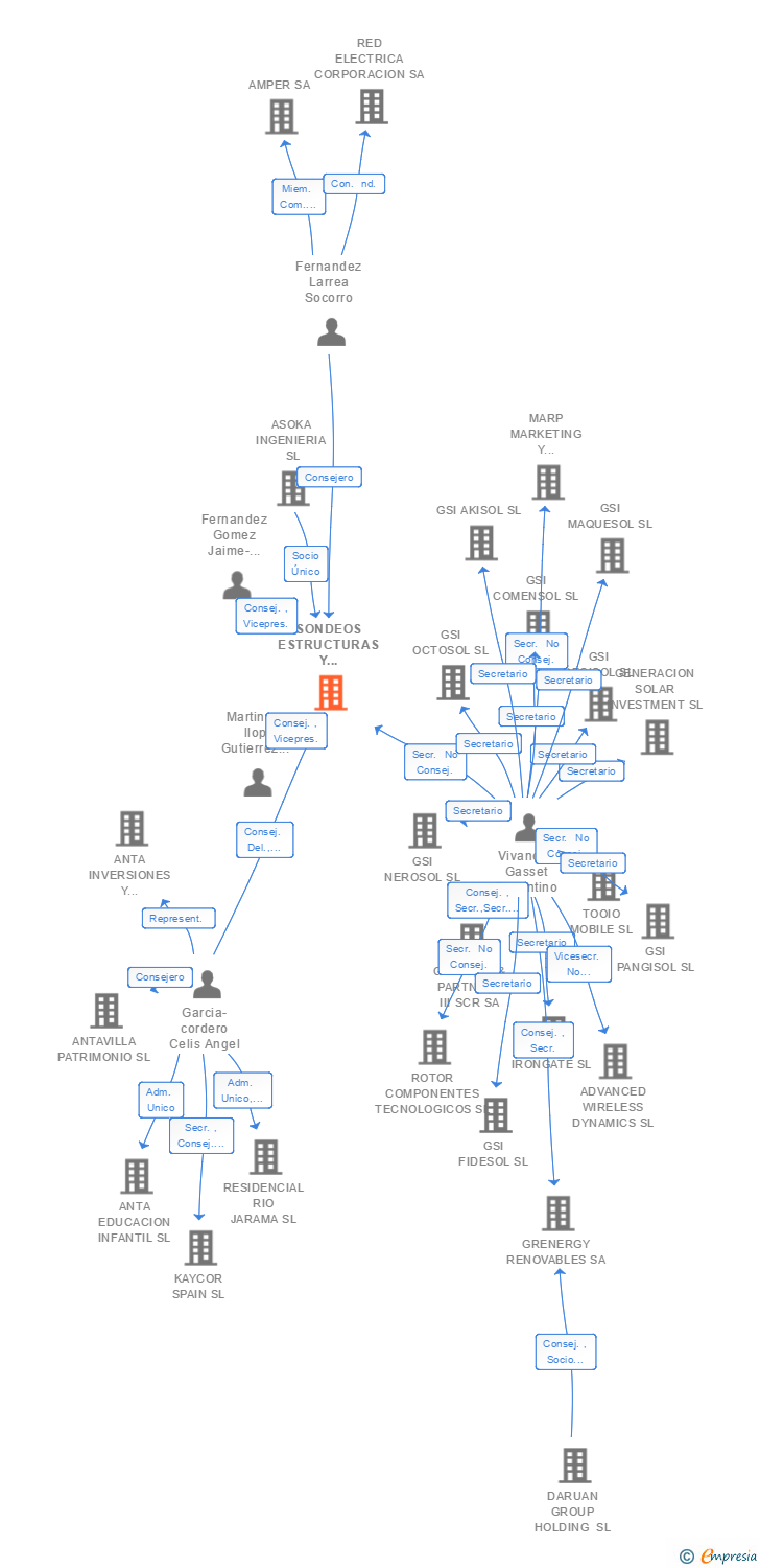 Vinculaciones societarias de SONDEOS ESTRUCTURAS Y GEOTECNIA SL