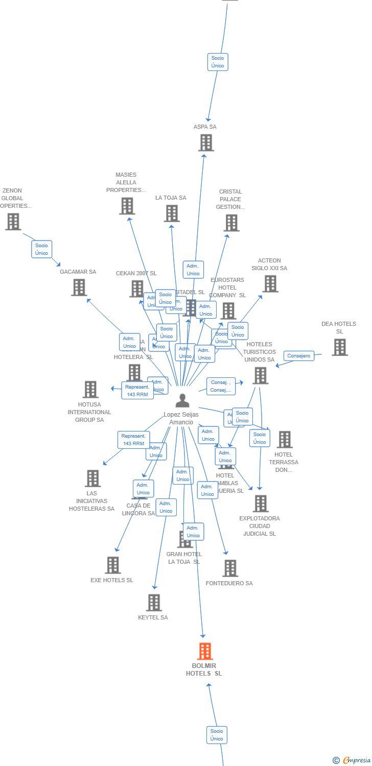 Vinculaciones societarias de BOLMIR HOTELS SL