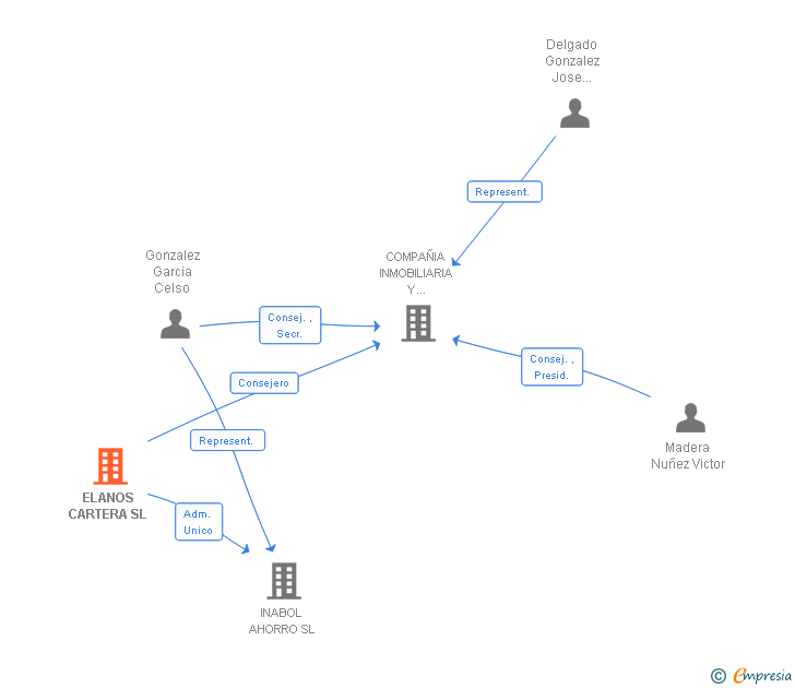 Vinculaciones societarias de ELANOS CARTERA SL