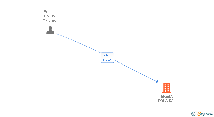 Vinculaciones societarias de TERESA SOLA SA