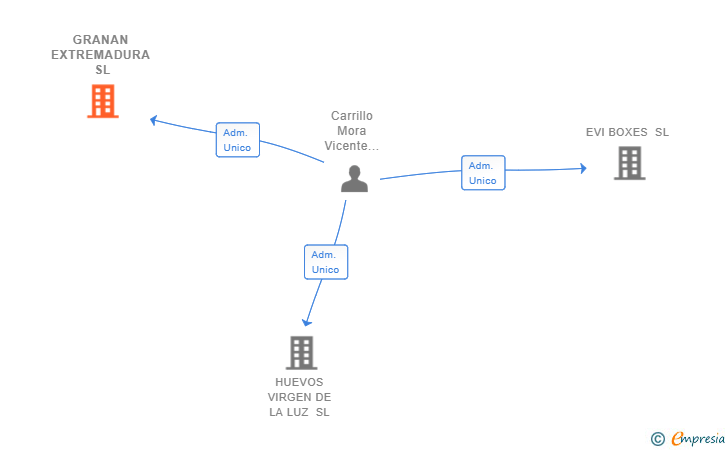 Vinculaciones societarias de GRANAN EXTREMADURA SL