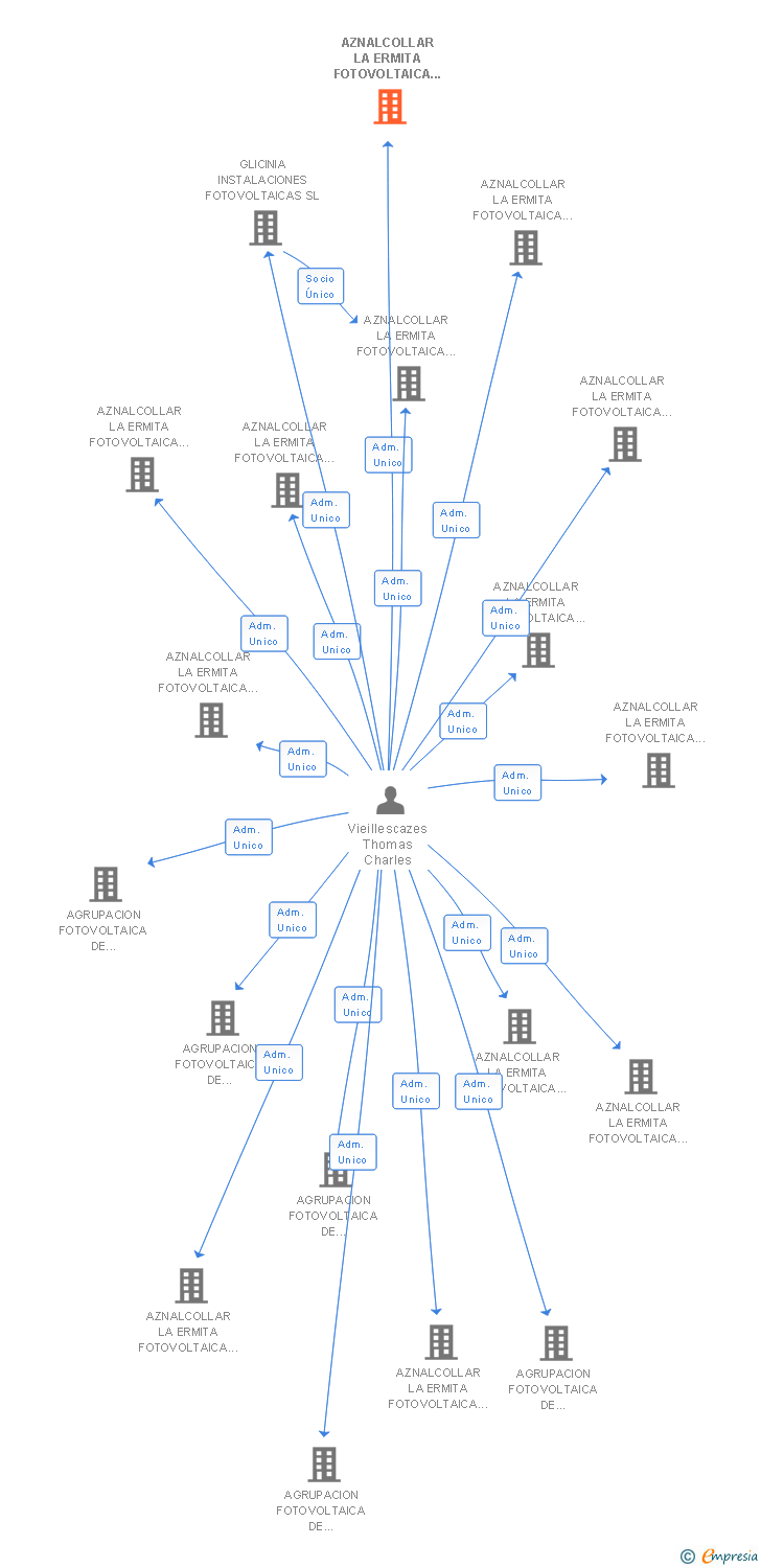 Vinculaciones societarias de AZNALCOLLAR LA ERMITA FOTOVOLTAICA XVI SL