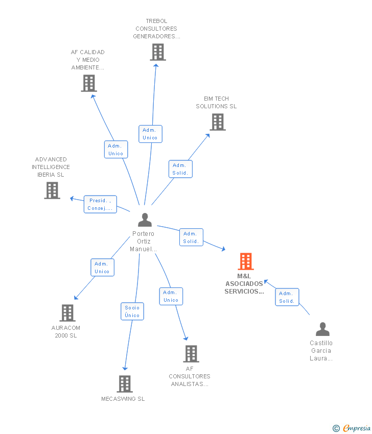 Vinculaciones societarias de M&L ASOCIADOS SERVICIOS DE GESTION SL