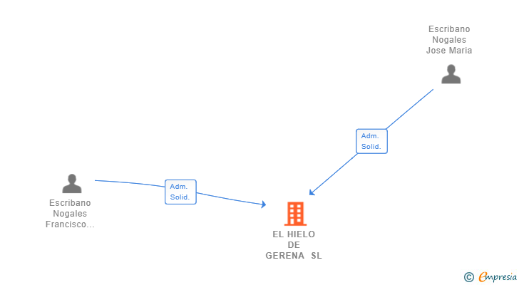 Vinculaciones societarias de EL HIELO DE GERENA SL