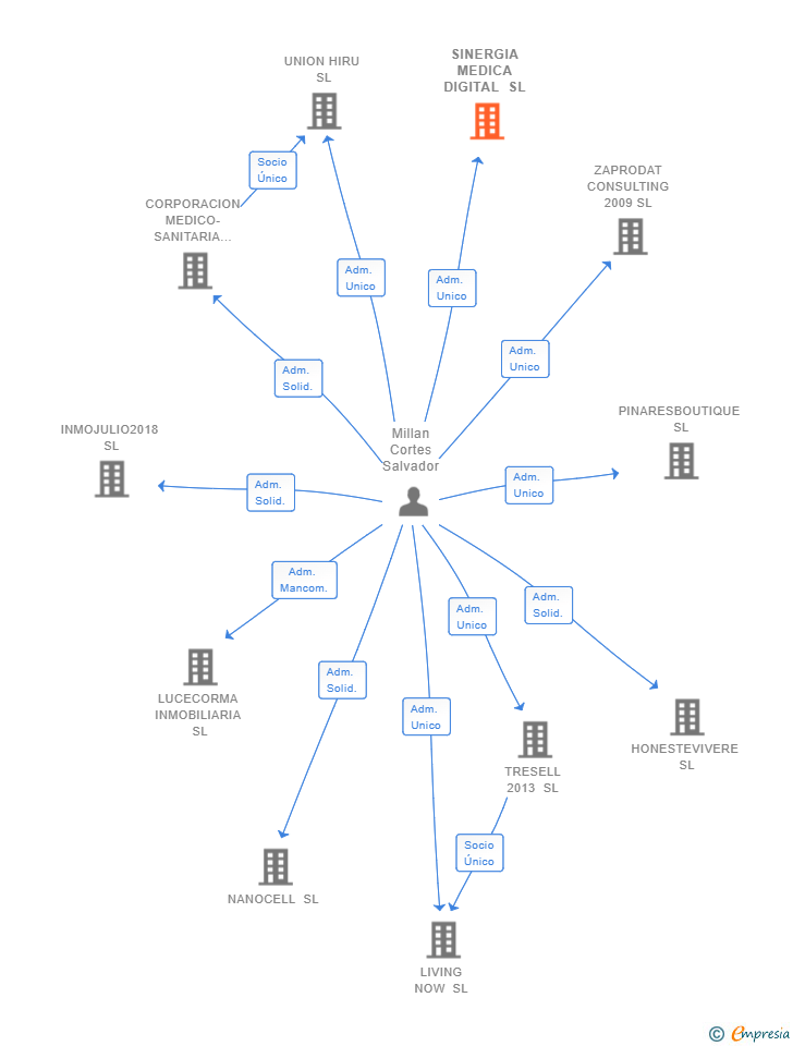 Vinculaciones societarias de SINERGIA MEDICA DIGITAL SL