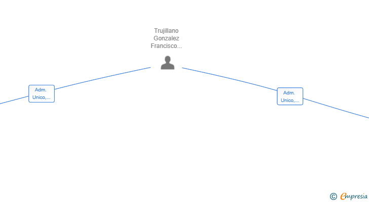 Vinculaciones societarias de J2 FIRE CONSULTING SL