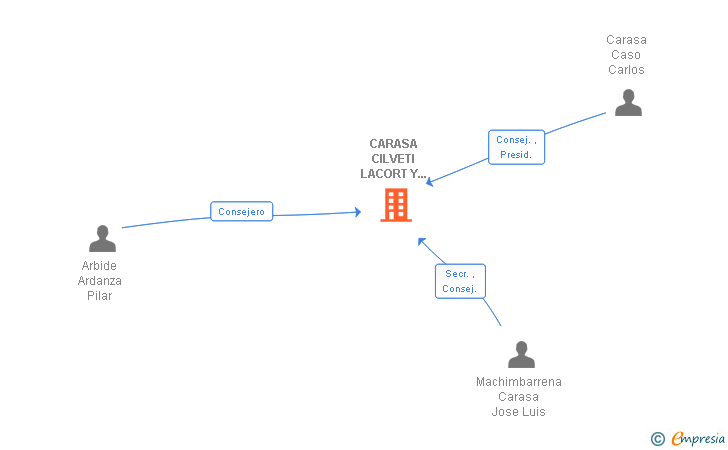 Vinculaciones societarias de CARASA CILVETI LACORT SA