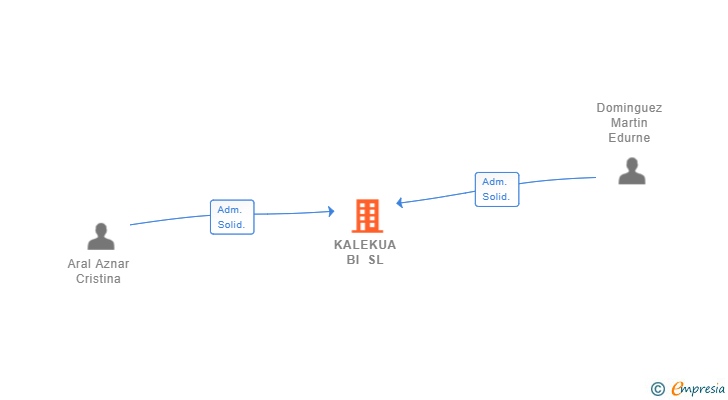 Vinculaciones societarias de KALEKUA BI SL