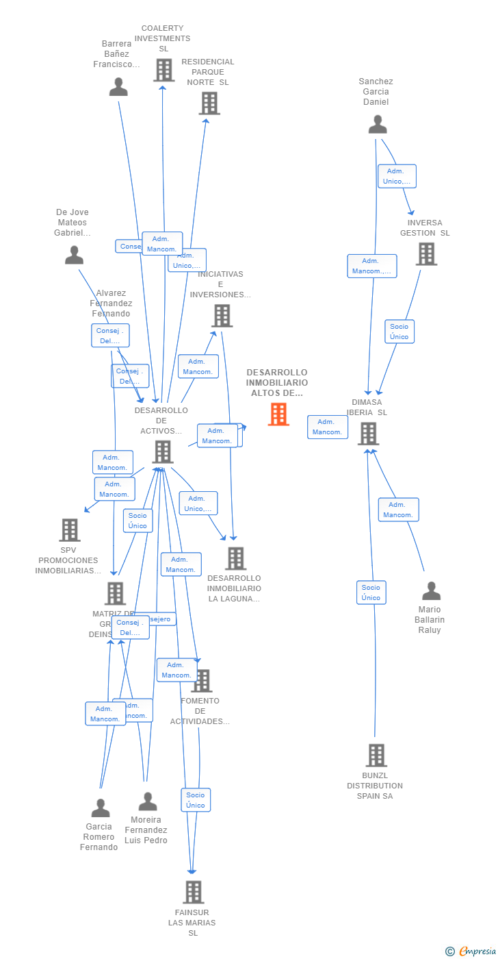 Vinculaciones societarias de DESARROLLO INMOBILIARIO ALTOS DE POZOALBERO SL