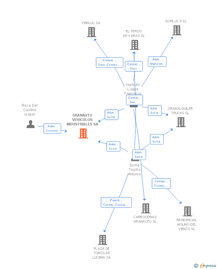 Vinculaciones societarias de GRANAUTO VEHICULOS INDUSTRIALES SA