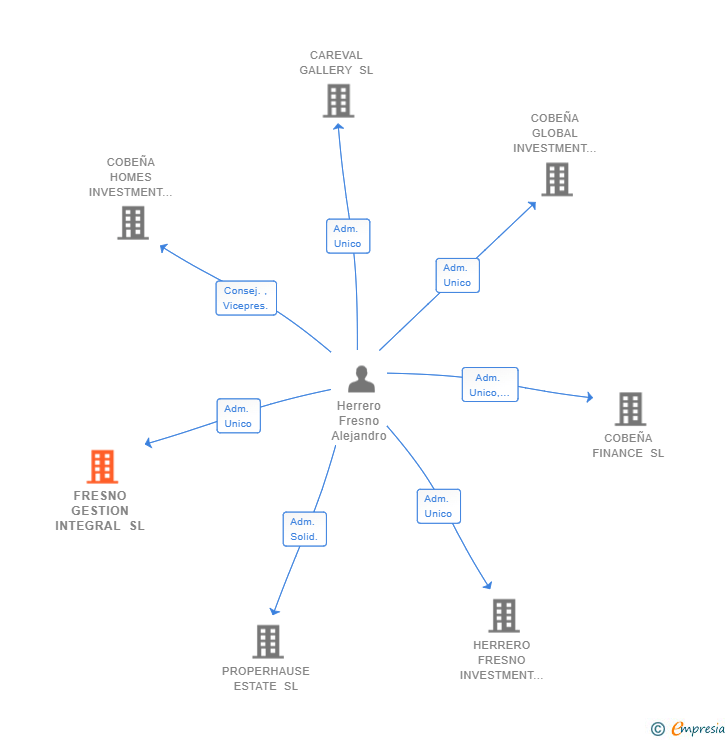 Vinculaciones societarias de FRESNO GESTION INTEGRAL SL