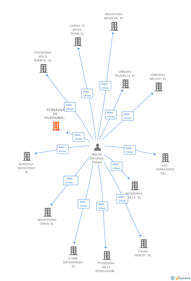Vinculaciones societarias de TERRAZAS DE POSIDONIA HILLS SL