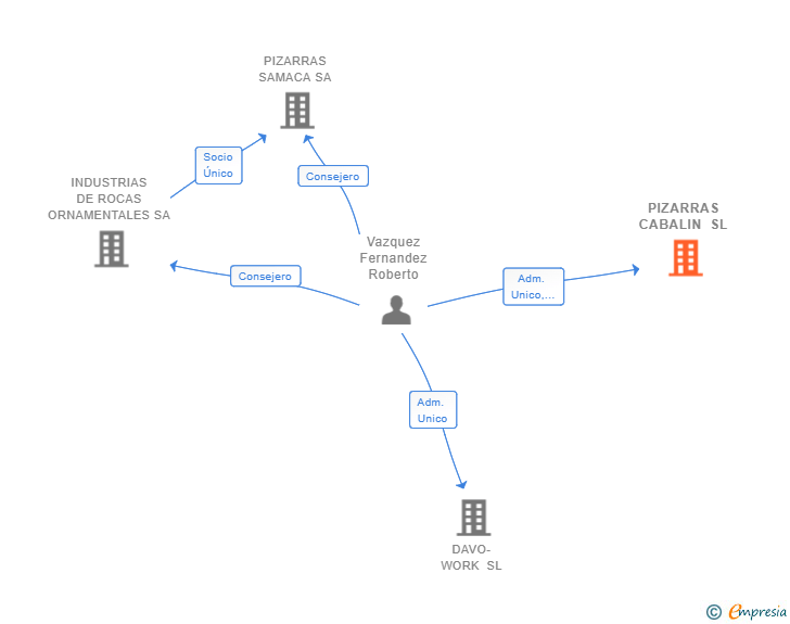 Vinculaciones societarias de PIZARRAS CABALIN SL