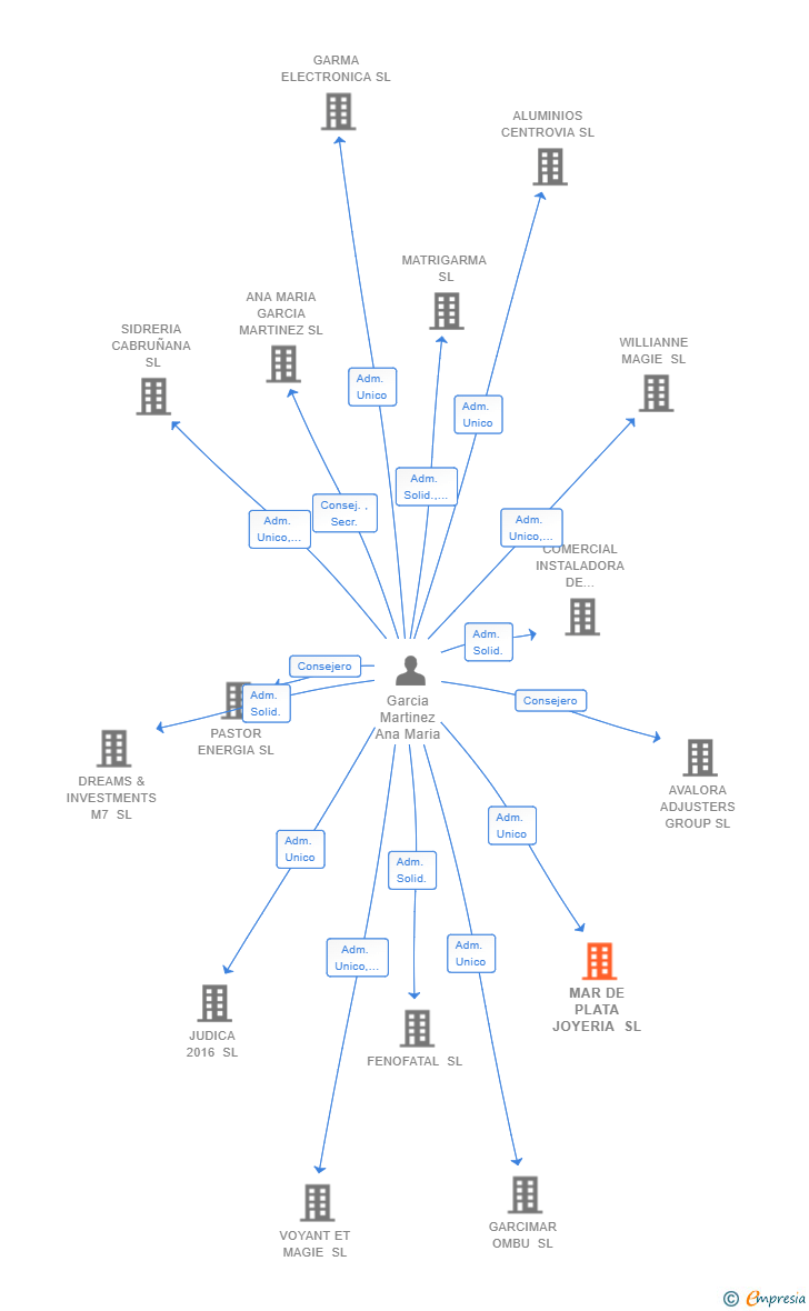 Vinculaciones societarias de MAR DE PLATA JOYERIA SL