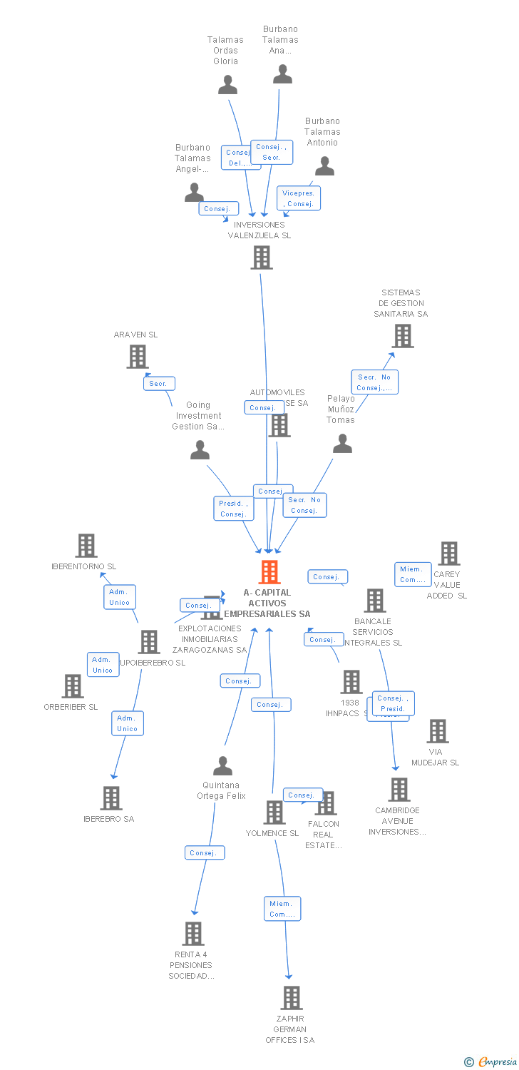 Vinculaciones societarias de A-CAPITAL ACTIVOS EMPRESARIALES SA