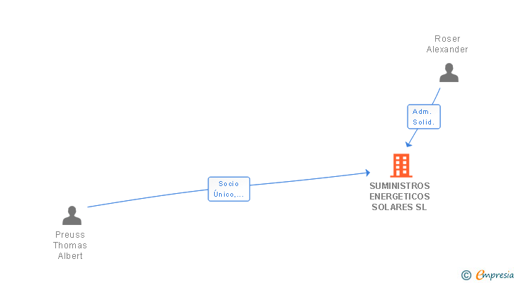 Vinculaciones societarias de SUMINISTROS ENERGETICOS SOLARES SL