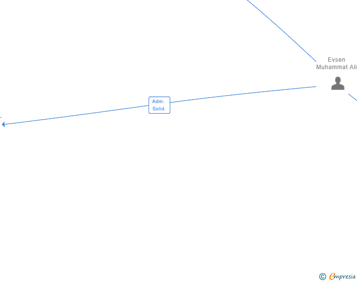 Vinculaciones societarias de EVSEN & CHOCLAN SERVICES SL (EXTINGUIDA)