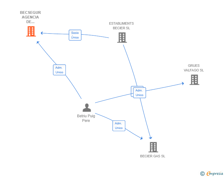 Vinculaciones societarias de BECSEGUR AGENCIA DE SEGUROS EXCLUSIVA SL