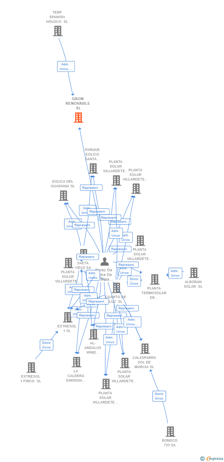 Vinculaciones societarias de GRON RENOVABLE SL