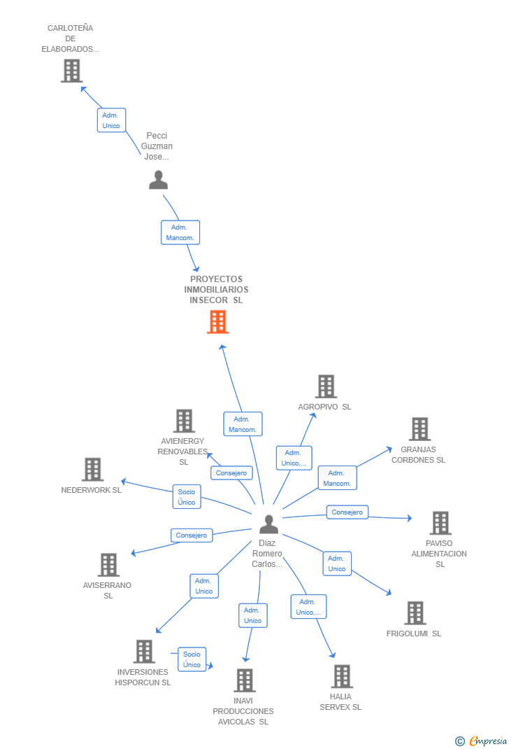 Vinculaciones societarias de PROYECTOS INMOBILIARIOS INSECOR SL