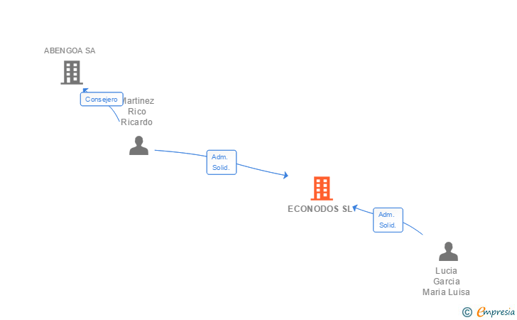 Vinculaciones societarias de ECONODOS SL