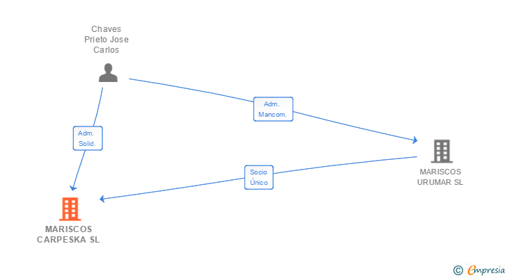 Vinculaciones societarias de MARISCOS CARPESKA SL
