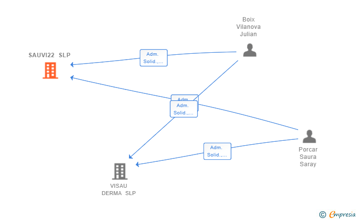 Vinculaciones societarias de SAUVI22 SLP