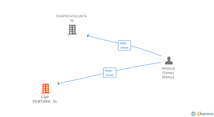 Vinculaciones societarias de CQP VENTURA SL