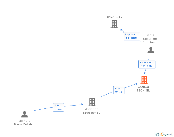 Vinculaciones societarias de CANIGO TECH SL