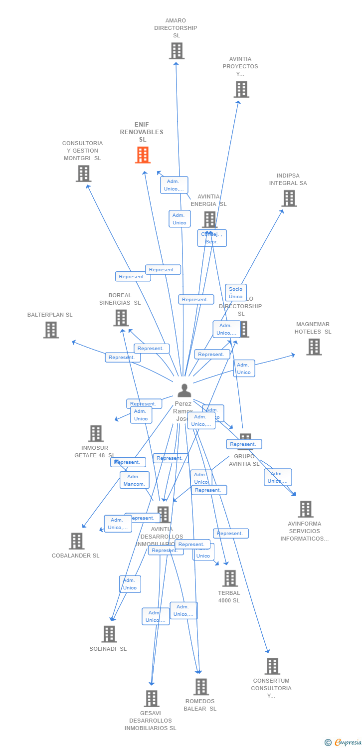 Vinculaciones societarias de ENIF RENOVABLES SL