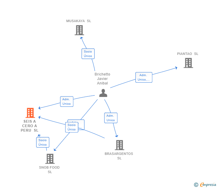 Vinculaciones societarias de SEIS A CERO A PERU SL