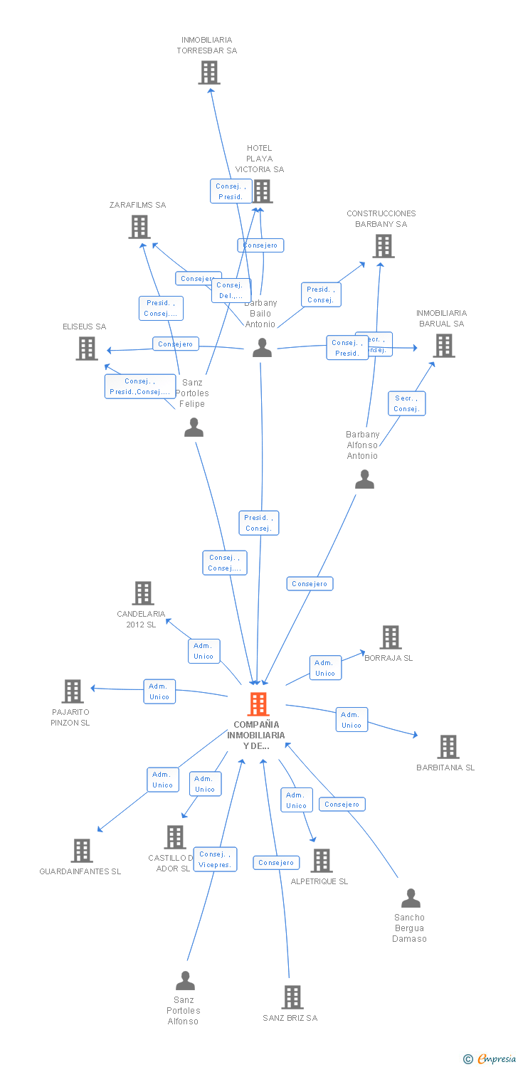 Vinculaciones societarias de COMPAÑIA INMOBILIARIA Y DE INVERSIONES SA