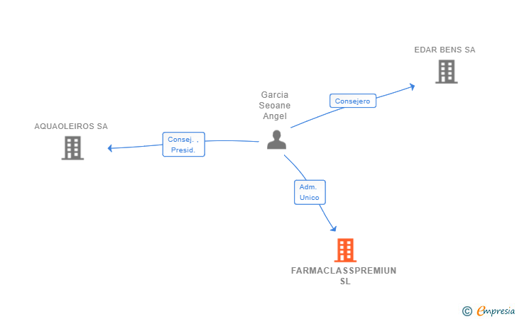 Vinculaciones societarias de FARMACLASSPREMIUN SL