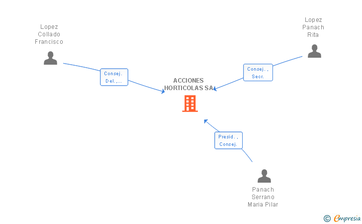 Vinculaciones societarias de ACCIONES HORTICOLAS SA