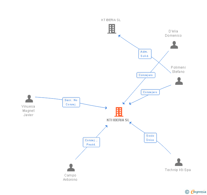 Vinculaciones societarias de KTI IBERIA SL