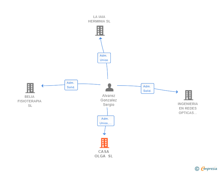 Vinculaciones societarias de CASA OLGA SL