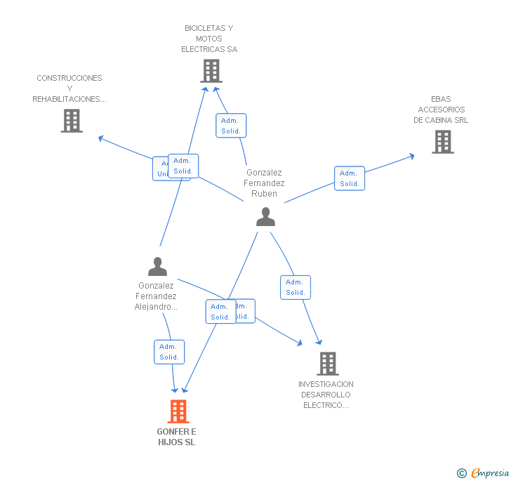 Vinculaciones societarias de GONFER E HIJOS SL