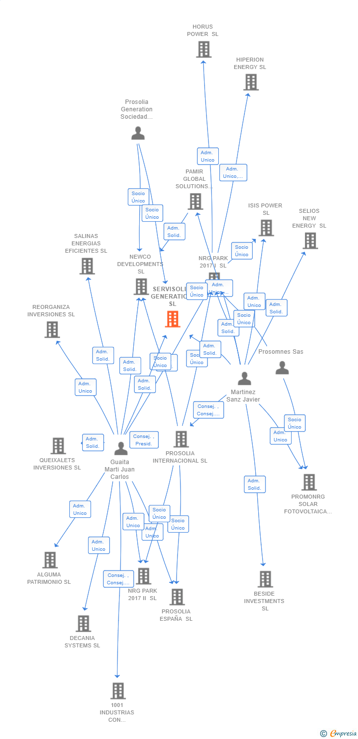 Vinculaciones societarias de SERVISOLIA GENERATION SL