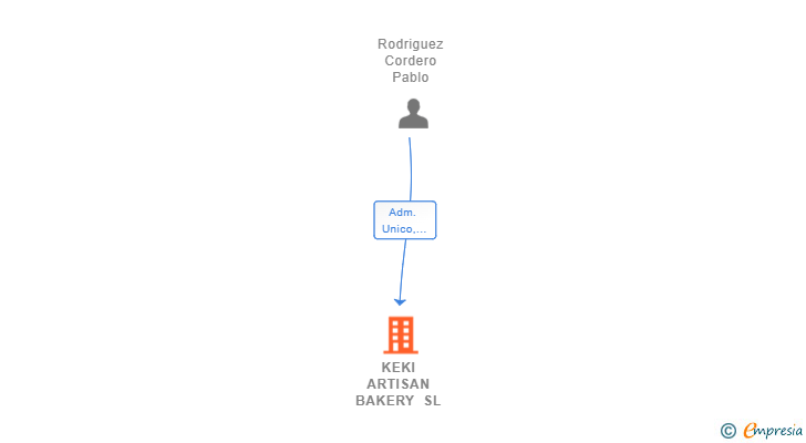 Vinculaciones societarias de KEKI ARTISAN BAKERY SL