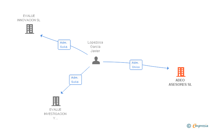 Vinculaciones societarias de LOZANO SCHINDHELM ACCOUNTING SL