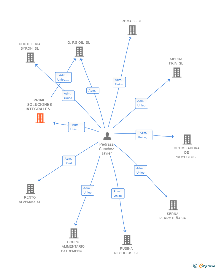 Vinculaciones societarias de PRIME SOLUCIONES INTEGRALES SL
