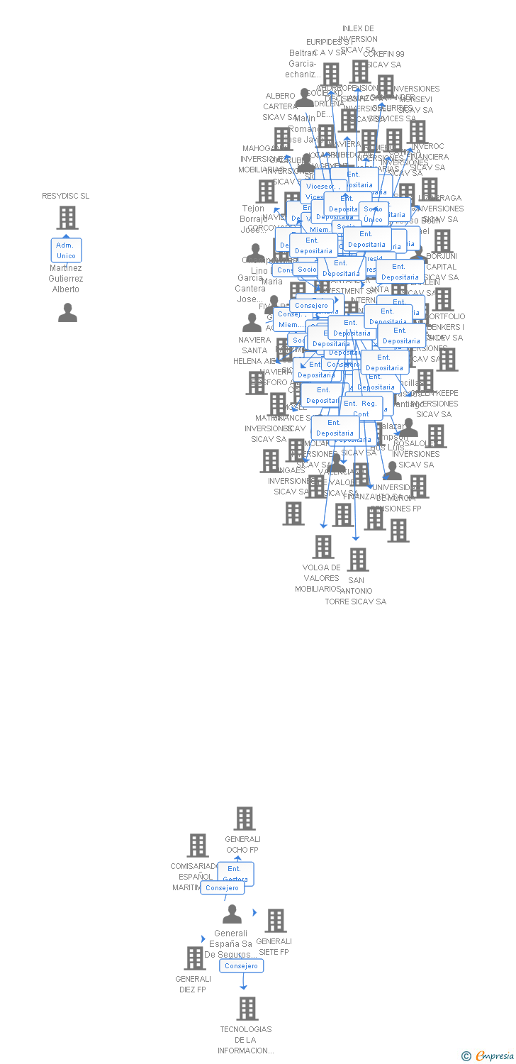 Vinculaciones societarias de GENERALI EMPLEO ONCE FP