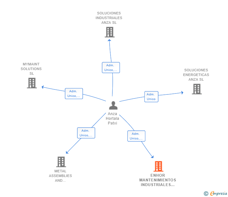 Vinculaciones societarias de ENHOR MANTENIMIENTOS INDUSTRIALES SL