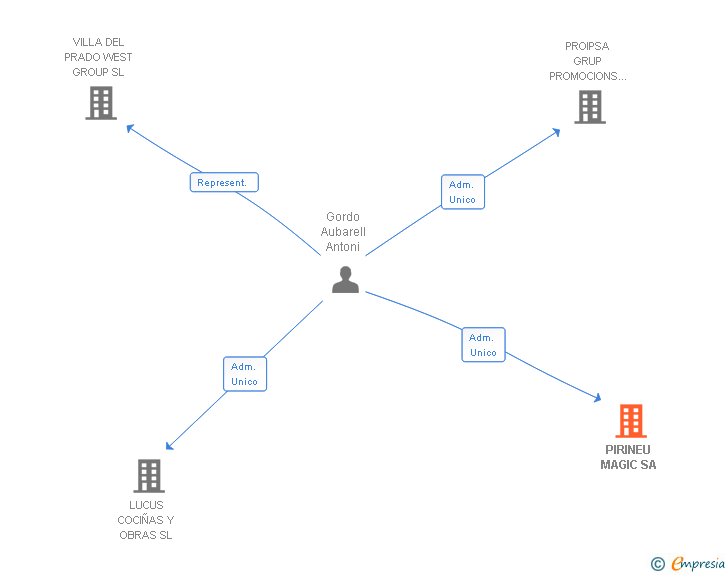 Vinculaciones societarias de PIRINEU MAGIC SA